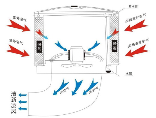 環(huán)?？照{(diào)換氣降溫示意圖