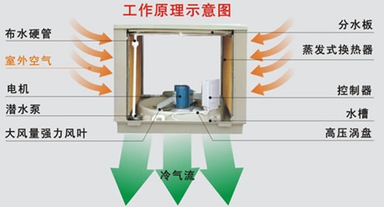 東莞工業(yè)降溫通風(fēng)設(shè)備，快速降溫4-10度