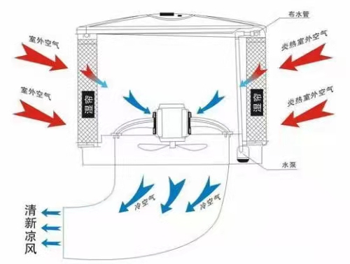 廠房車(chē)間環(huán)保節(jié)能空調(diào)珠海  蒸發(fā)式降溫?fù)Q氣機(jī)