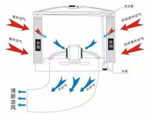 工業(yè)水冷空調珠海 工業(yè)環(huán)保水冷空調珠海 工業(yè)水空調珠海