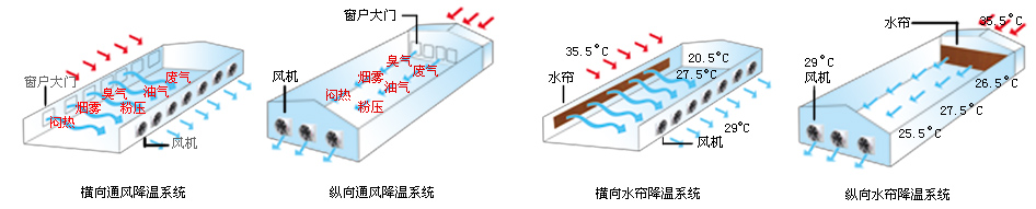 負壓通風降溫佛山 負壓通風降溫東莞 負壓通風降溫清遠