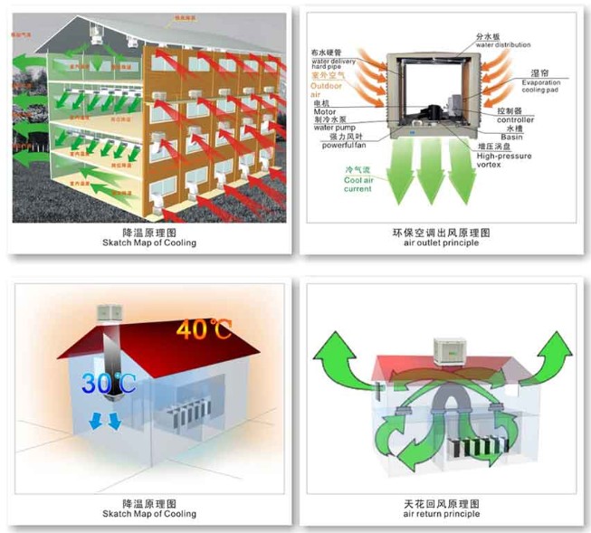 車間水冷空調(diào)，工業(yè)廠房冷風(fēng)機(jī)