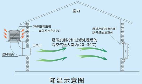 廠房降溫用什么設(shè)備比較好？