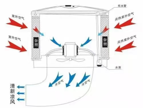 節(jié)能環(huán)?？照{(diào)